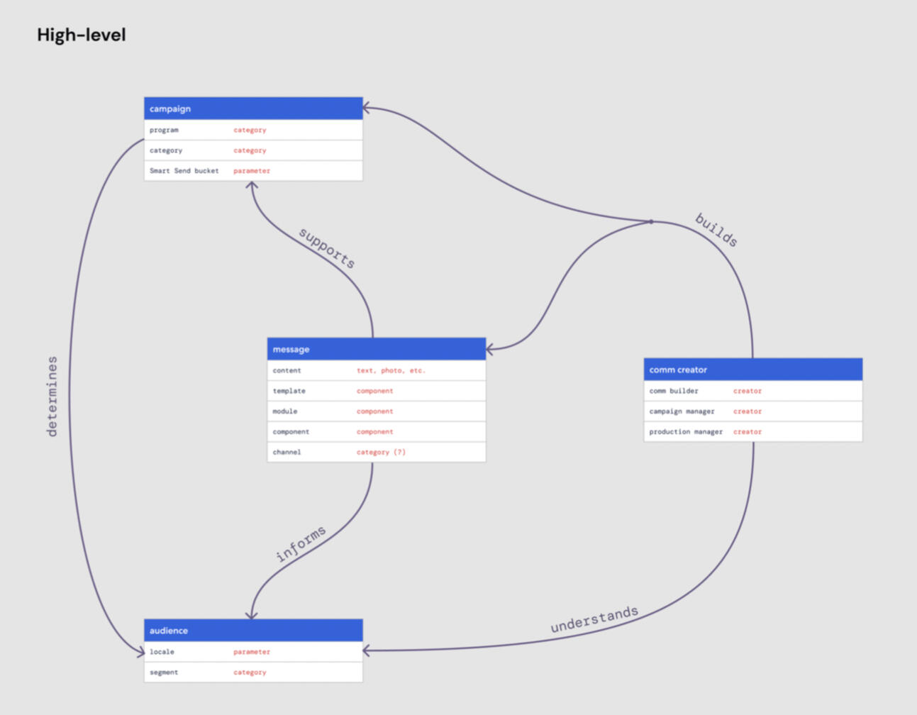 Concept model of the &quot;Communications&quot; domain