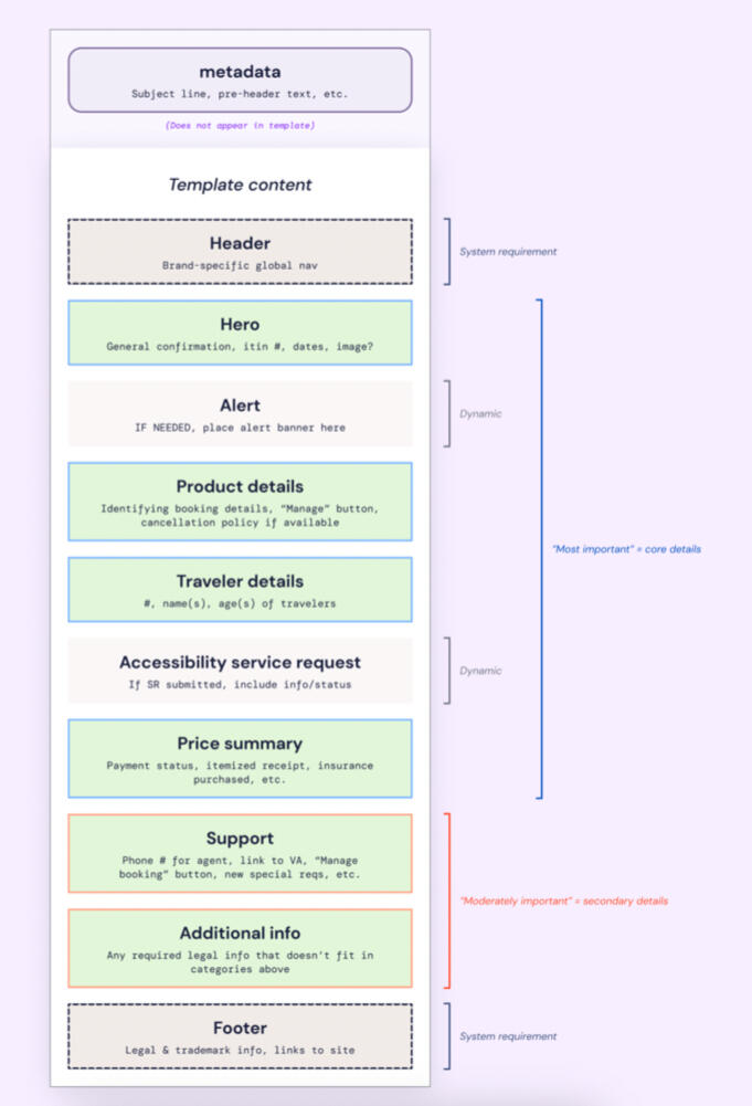 Core hierarchy of confirmation email information